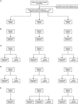 Design and analysis of umbrella trials: Where do we stand?